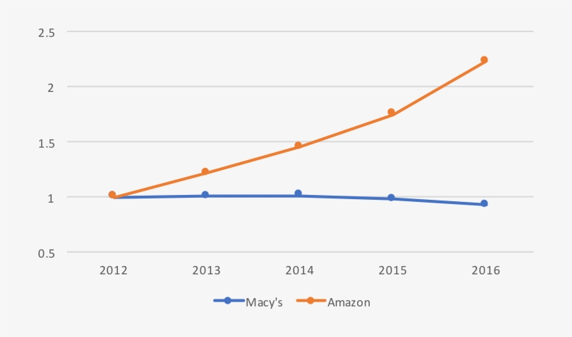 Normalized Revenue Of Macy's And Amazon From 2012 To - P2, transparent png #3522067