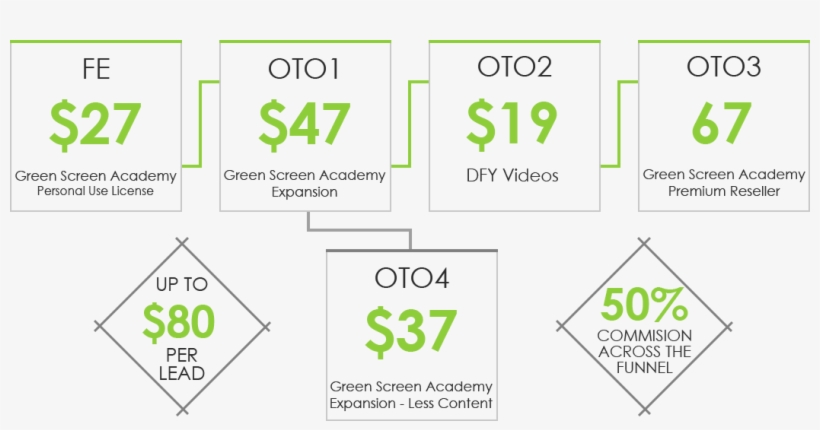Our Simple & Effective Funnel Bound To Convert - Studio, transparent png #3522321