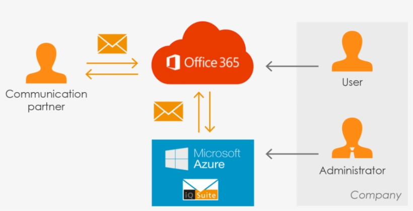 Office 365 Cloud Scenario - Office 365, transparent png #3524314