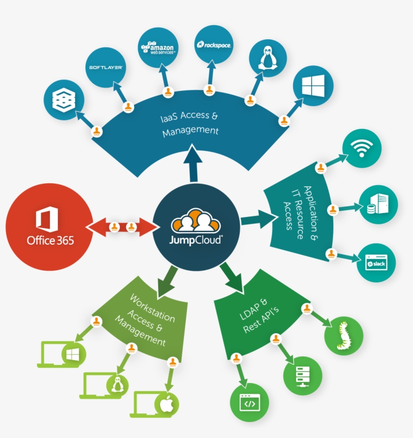 Api-driven Integration - Office 365 Groups Diagram, transparent png #3524366