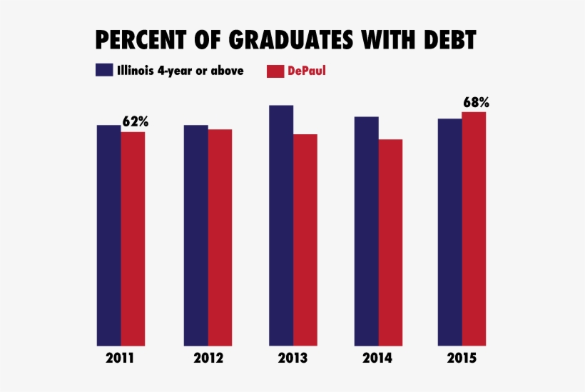 Depaul's Rate Of Student Indebtedness Has Climbed To - Graphic Design, transparent png #3524368