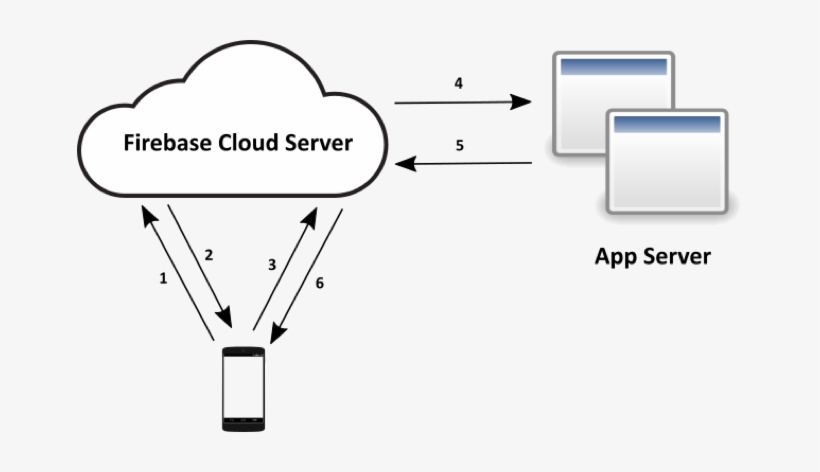 Firebase Messaging Upstream Diagram - Firebase Cloud Messaging Architecture, transparent png #3527045
