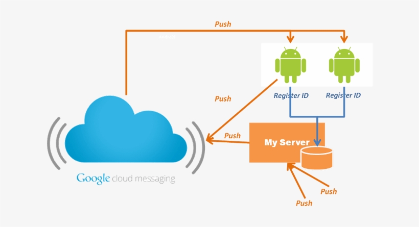 Google Cloud Messaging, transparent png #3527091