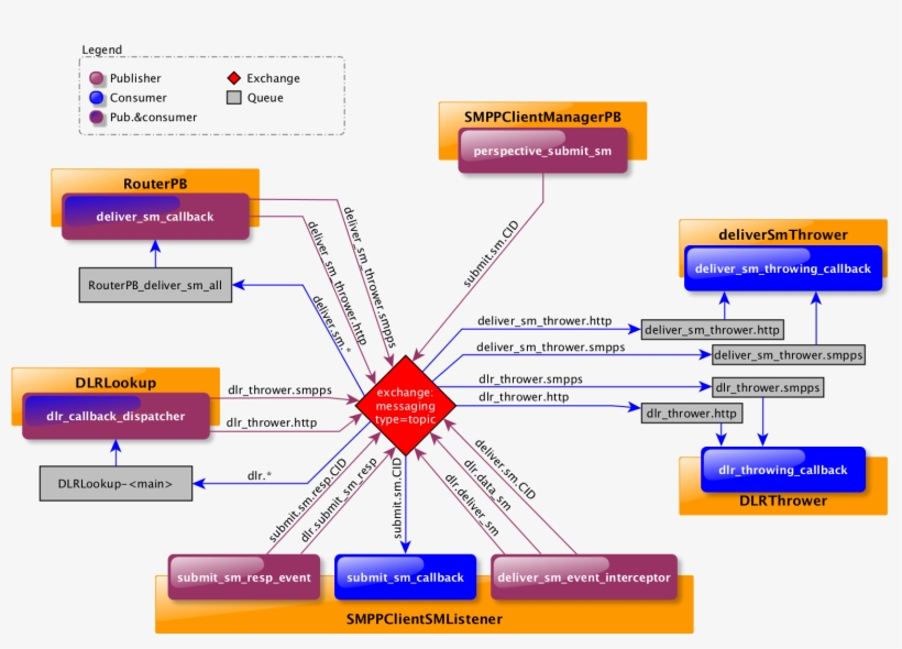 Amqp Messaging Flows - Jasmin Smpp Server, transparent png #3527116