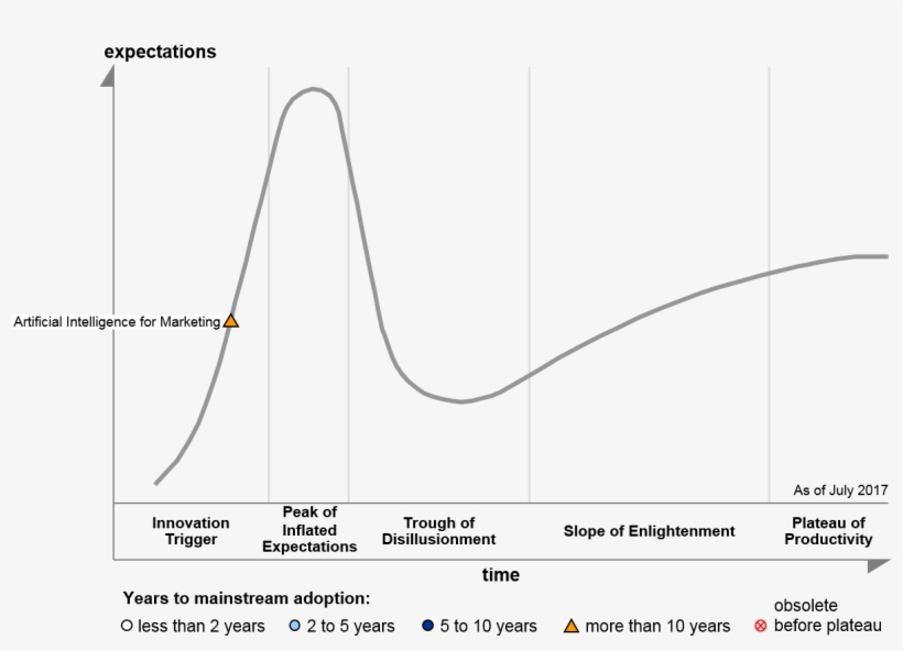 Ai For Marketing On The 2017 Hype Cycle For Marketing - Gartner Hype Cycle For Emerging Technologies 2010, transparent png #3527618
