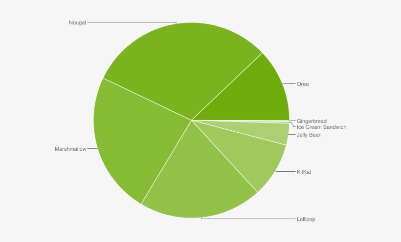 Here Is The Trend That Android Pie Needs To Break For - Android, transparent png #3527989