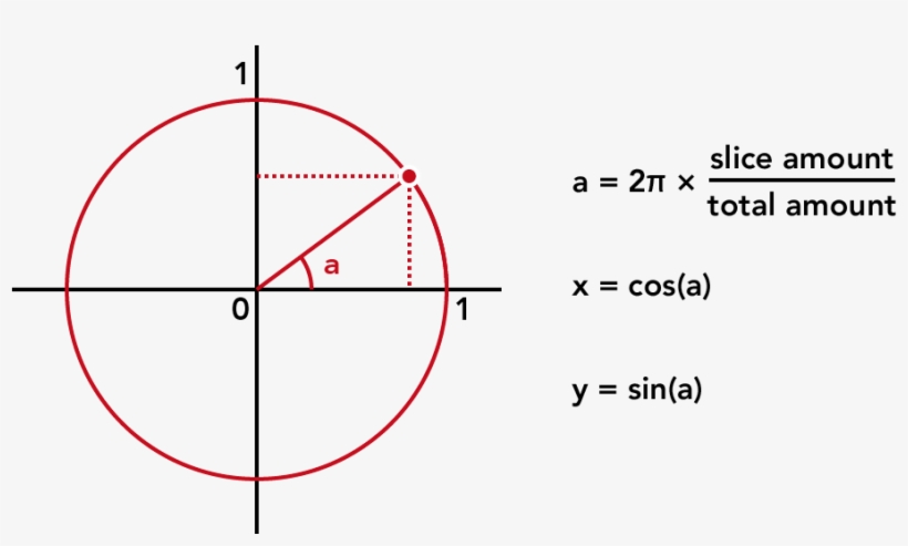 Now We Can Calculate A For Every Slice By Dividing - Diagram, transparent png #3528091