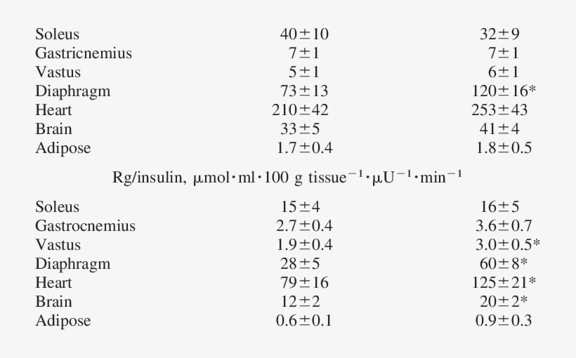 Absolute And Relative To Insulin Levels Of Tissue Glucose - Literature, transparent png #3528213