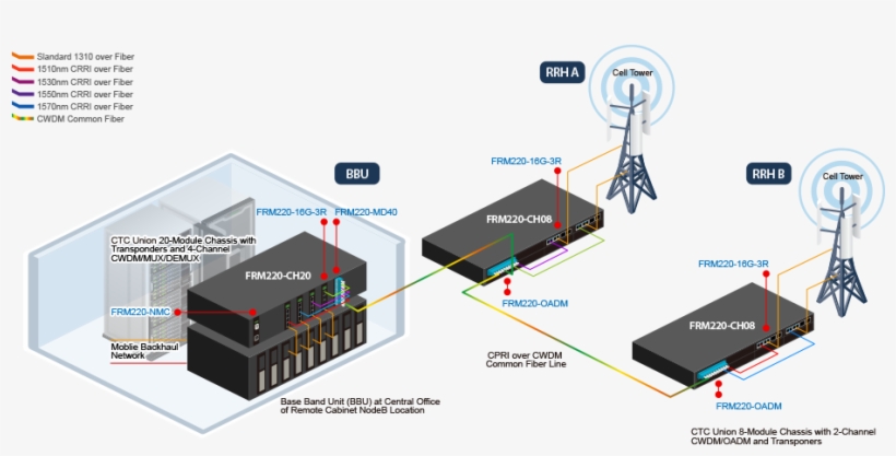 Cpri And Obsai Over Cwdm Fronthaul To Cell Towers - Open Base Station Architecture Initiative, transparent png #3528474
