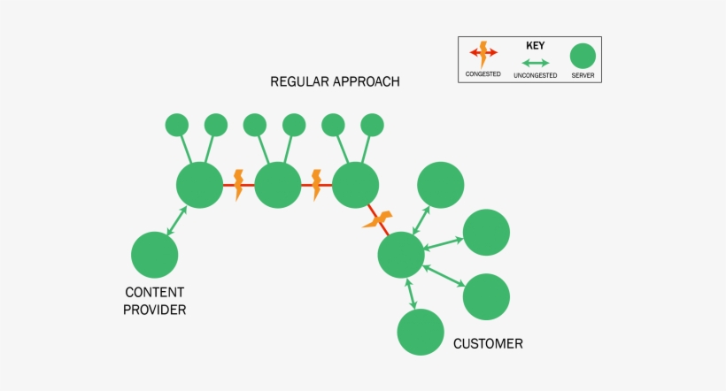 Netflix, Cdn, P2p, Content Provider, Bandwidth, Ark, - Content Delivery Network, transparent png #3528986