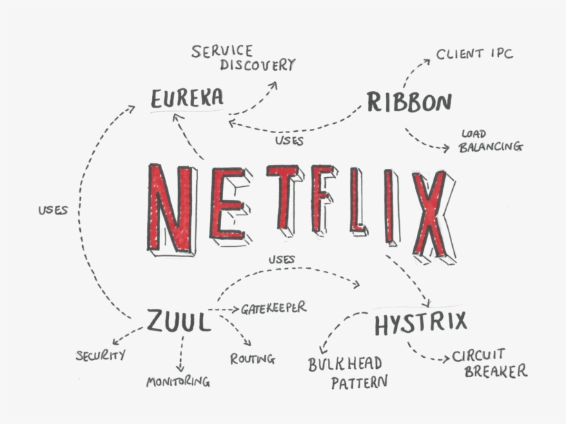 Netflix Oss - Spring Cloud Netflix, transparent png #3529212