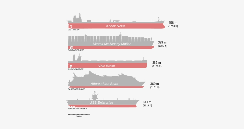 Size Comparison Of Some Of The Longest Ships Ever Constructed - M V Mærsk Mc Kinney Møller, transparent png #3532604