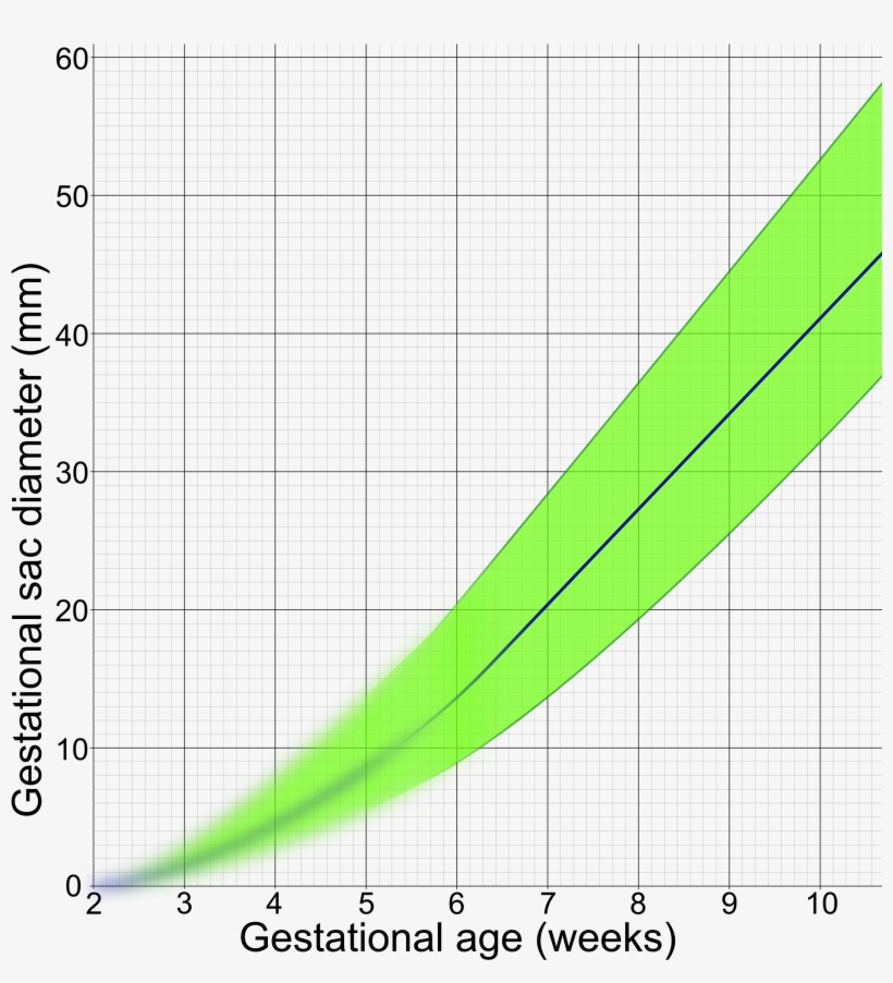 Gestational Sac Diameter By Gestational Age - Mean Gestational Sac Diameter, transparent png #3535288