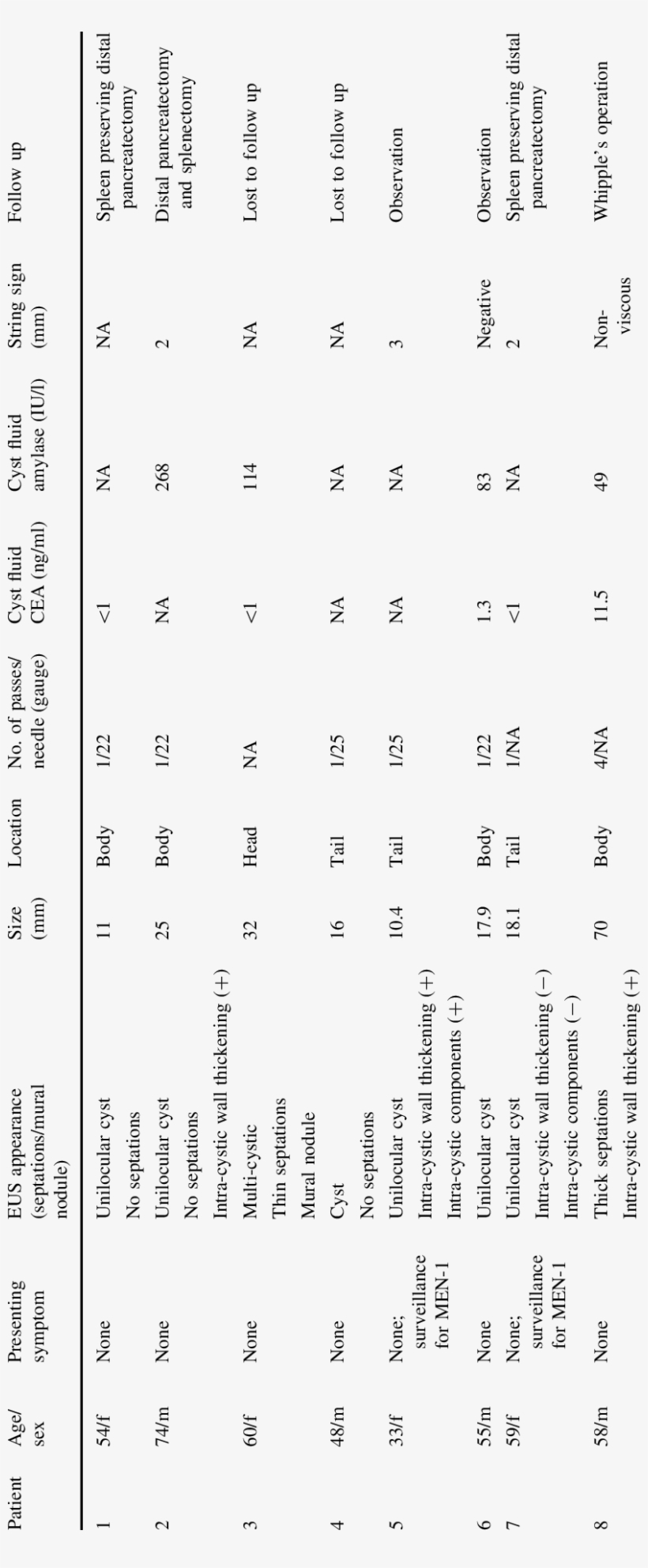 Clinical And Eus Characteristics Of Eight Patients - Number, transparent png #3537695