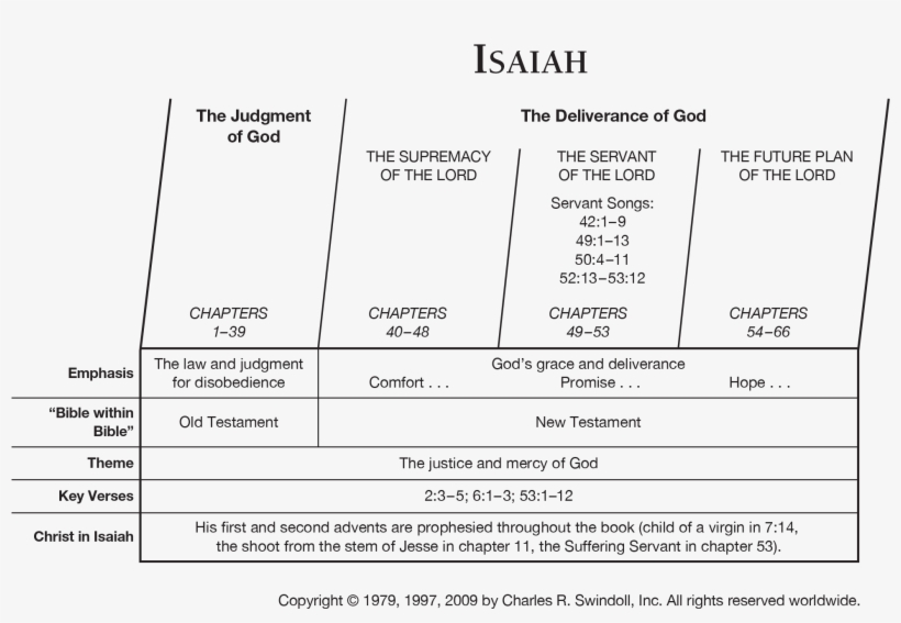 Isaiah Overview Chart - Isaiah, transparent png #3537929