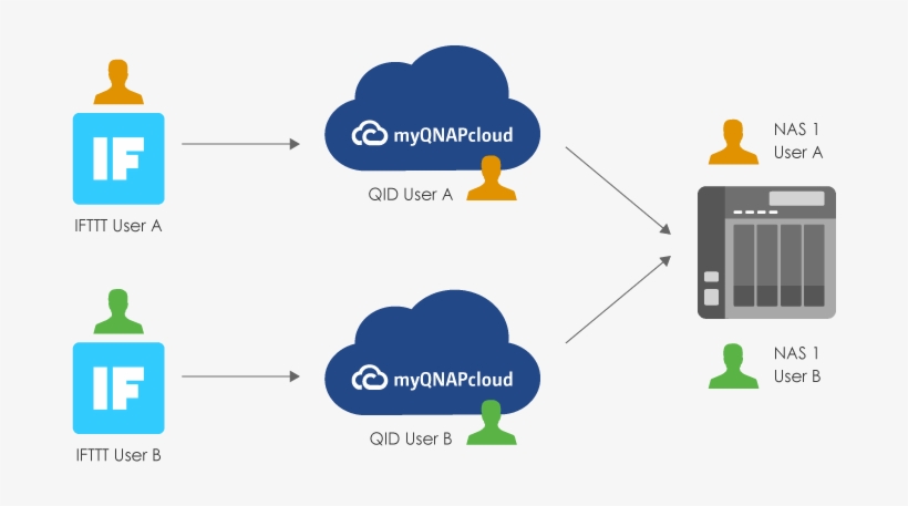 User B) Can Link With The Same Nas Using Different - Diagram, transparent png #3539019