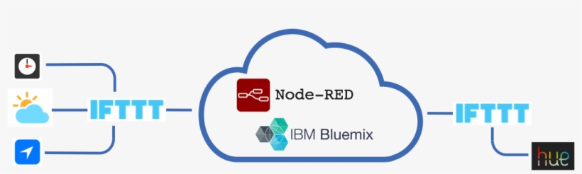 Solution Overview - Node Red Ifttt, transparent png #3539279