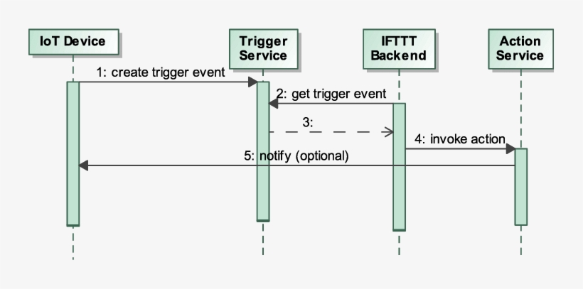 Ifttt Service Protocol - Service, transparent png #3539379