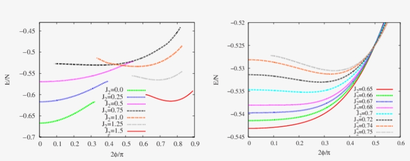 Color Online Ground State Energy Per Spin Of The Spin - Diagram, transparent png #3539594