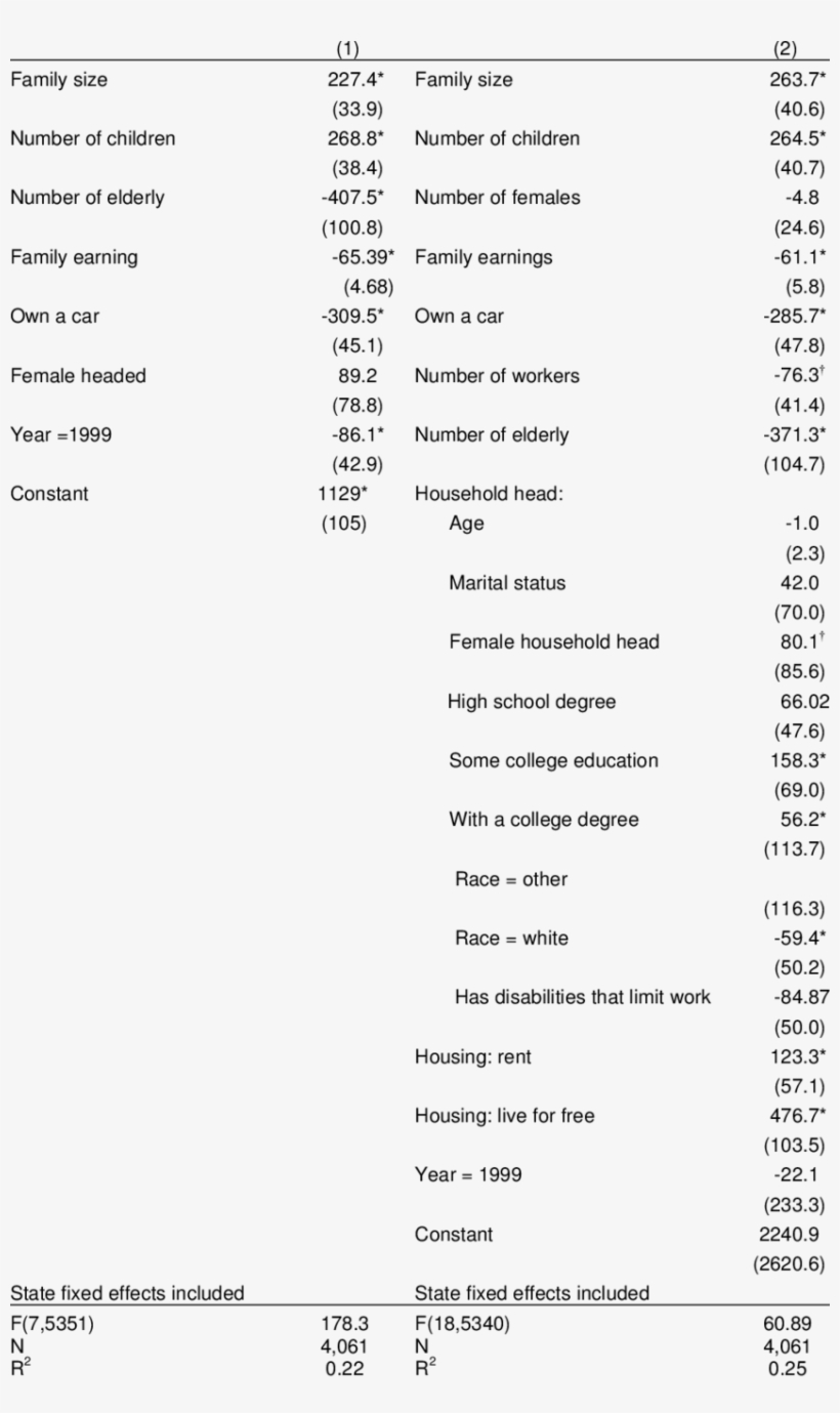 Predicting Food Stamp Benefits Least Squares Estimates - Supplemental Nutrition Assistance Program, transparent png #3539804