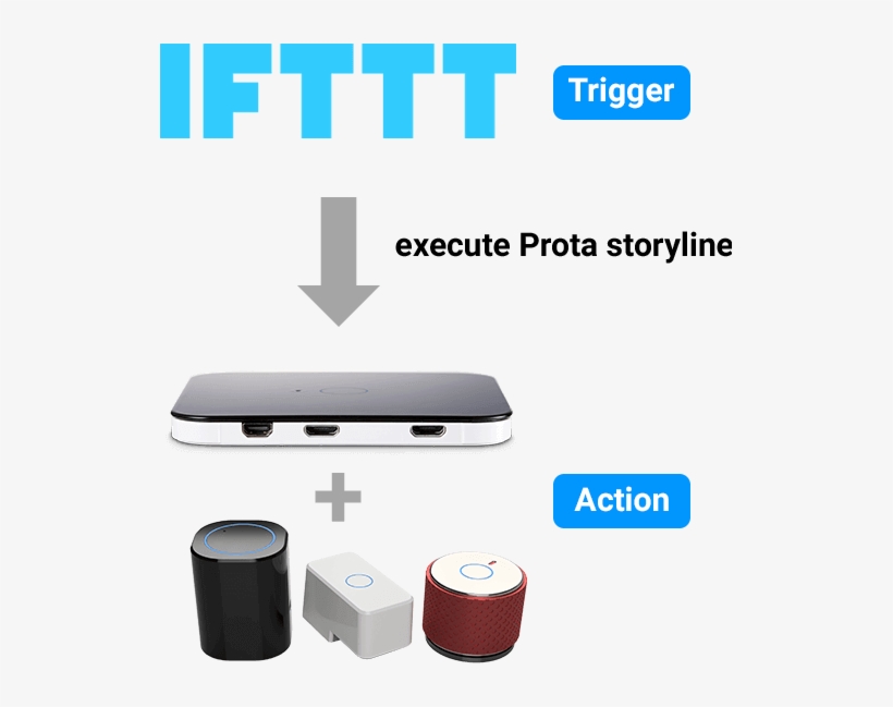 Ifttt Trigger Action - Ifttt, transparent png #3540166