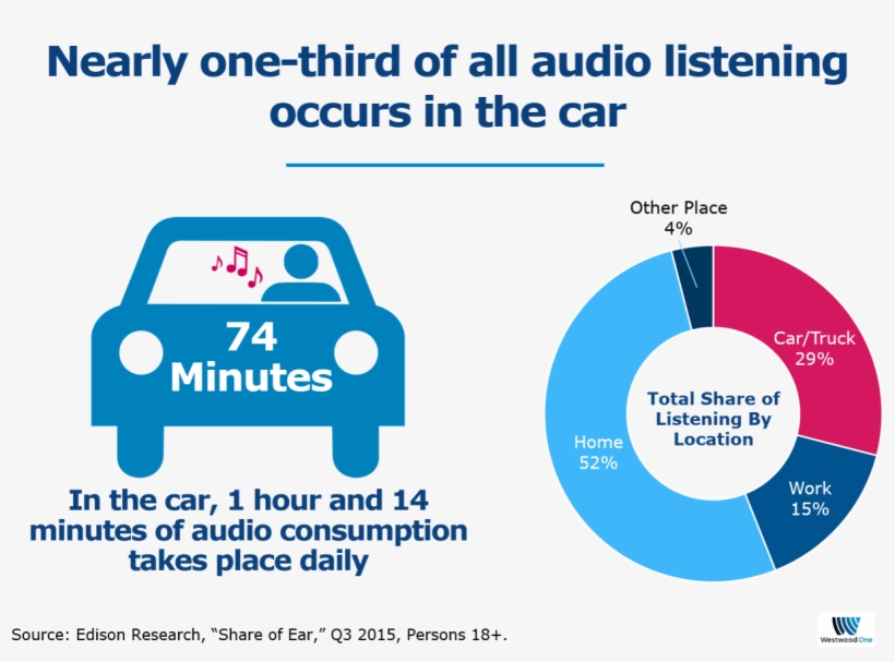 Almost All Of In Car Audio Time Spent Still Goes To - Phillip Island, transparent png #3540187