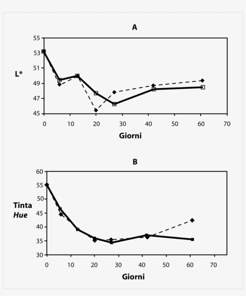 A) Andamento Dei Parametri Colorimetrici L* (luminosità) - Hue, transparent png #3541069
