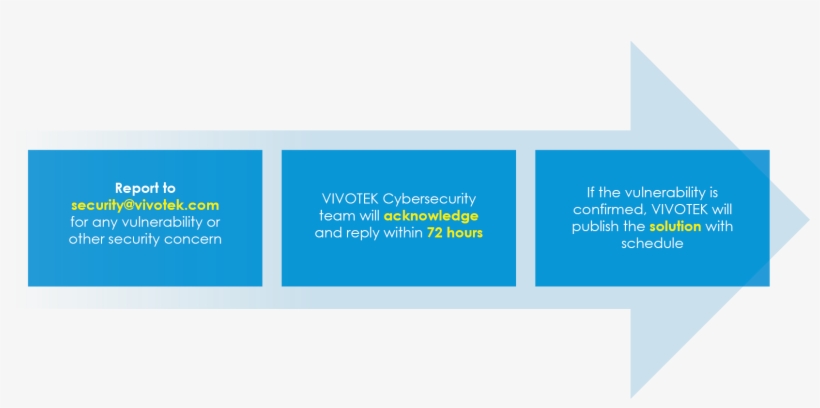Cyber Security Report Process - Health Care, transparent png #3544595
