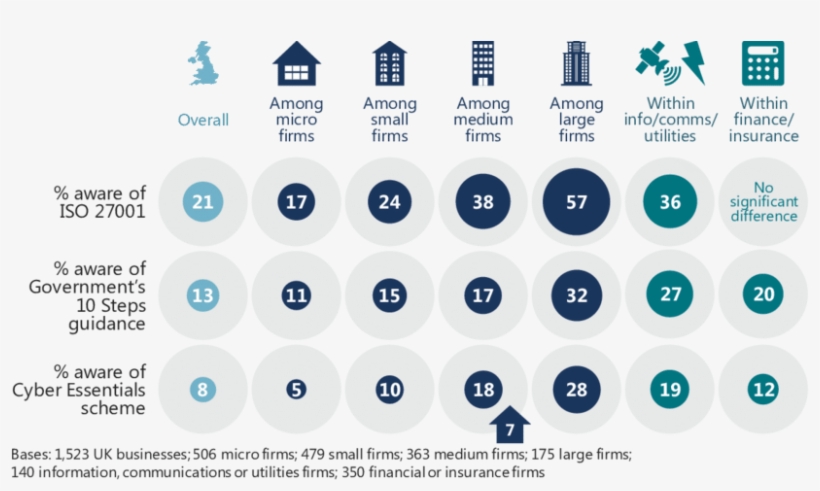Business Awareness Of Cyber Security Initiatives And - Cyber Security Key Awareness, transparent png #3544620
