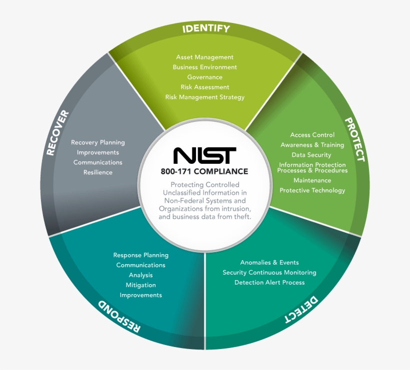 Defense Cybersecurity Assurance Program - Nist Incident Response Life Cycle 2017, transparent png #3544640