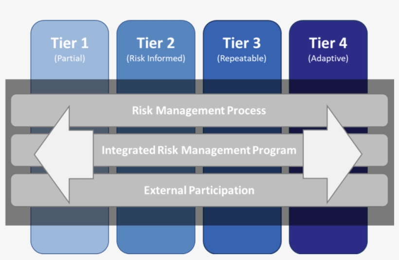 Cybersecurity Framework Tiers - Nist Csf Maturity Levels, transparent png #3544704