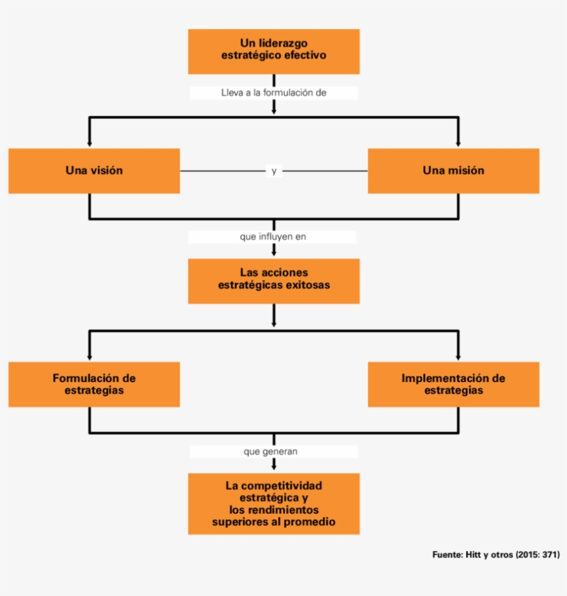El Liderazgo Estratégico Y El Proceso De Administración - Proceso De La Administracion Estrategica, transparent png #3546170