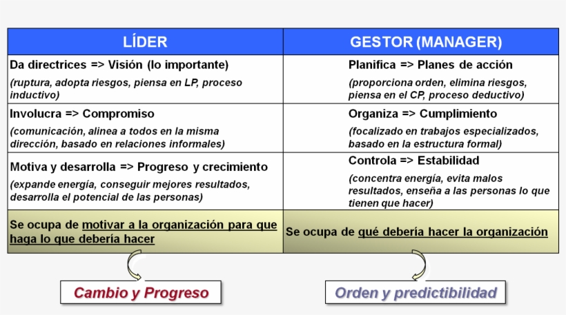 La Flexibilidad - Gestion Vs Liderazgo, transparent png #3546213