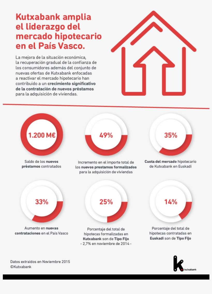 Kutxabank Amplia El Liderazgo Del Mercado Hipotecario - Graphic Design, transparent png #3546367