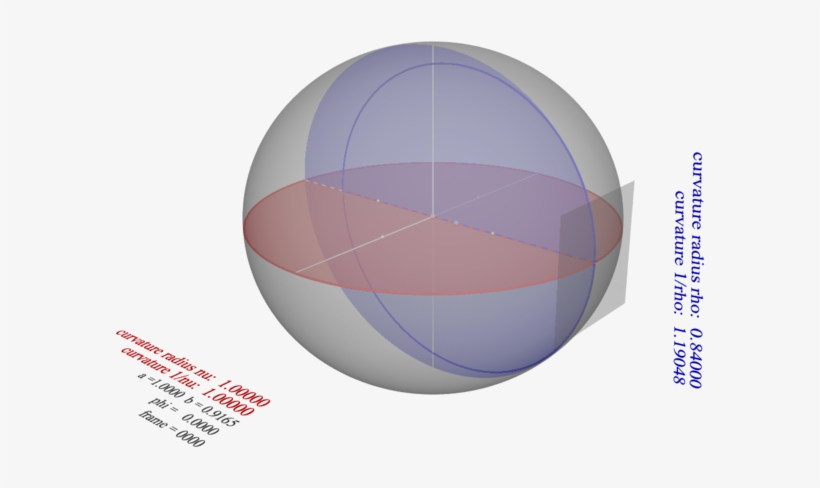 Illustration Of Principal Curvatures On An Oblate Spheroid - Spheroid, transparent png #3546763