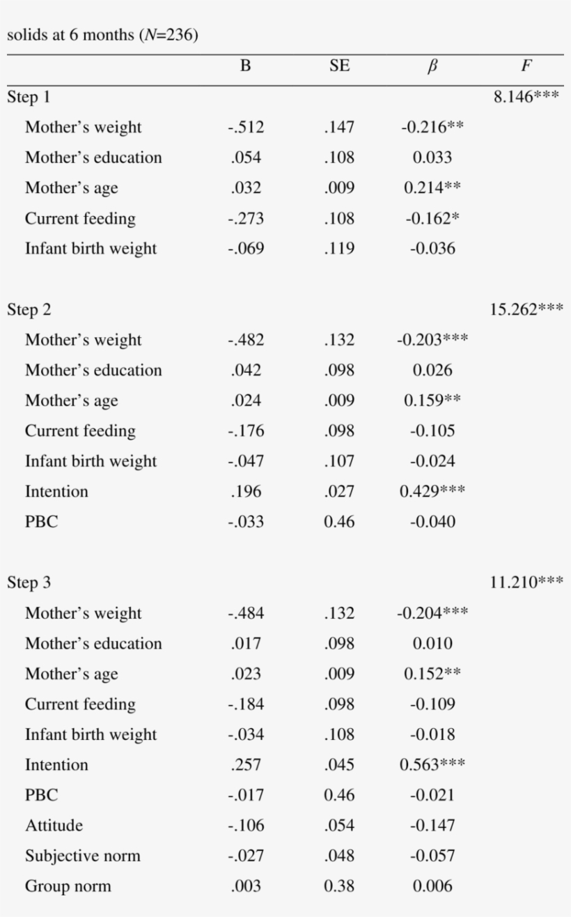 Hierarchical Regression Predicting First-time Mothers' - Document, transparent png #3546785