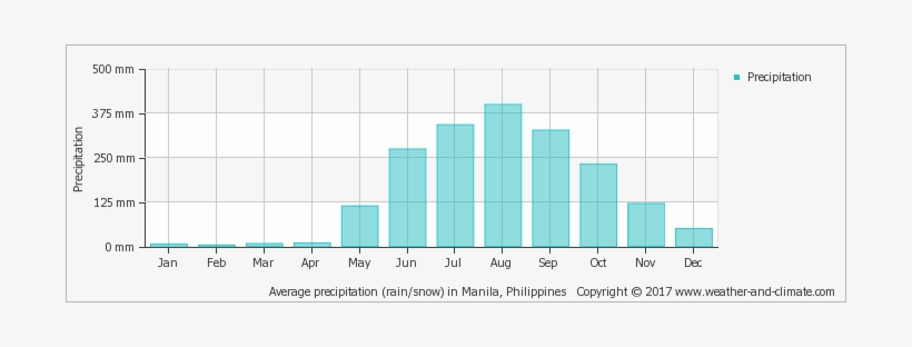 Average Monthly Precipitation Over The Year - Average Rainfall In Kathmandu, transparent png #3547613