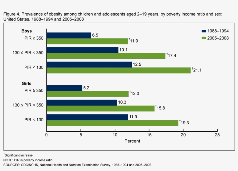 Db51 Fig4 - Child Obesity Growth Chart, transparent png #3548051