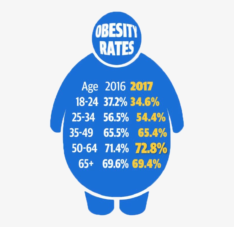 Obesity Rates Web Small - Australia, transparent png #3548097