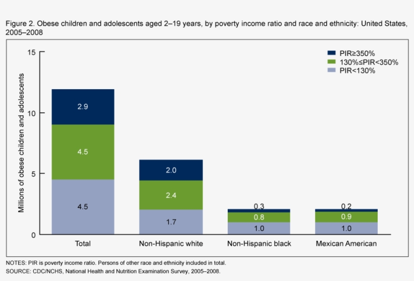 Poverty And Obesity Graph, transparent png #3548261