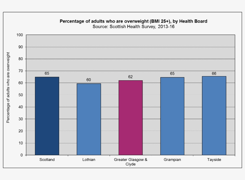 Obesity Across Scotland - Glasgow, transparent png #3548436