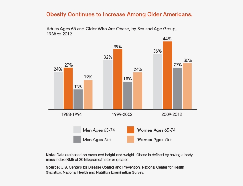 This Chart From The Population Reference Bureau Breaks - Baby Boomer Obesity, transparent png #3548486