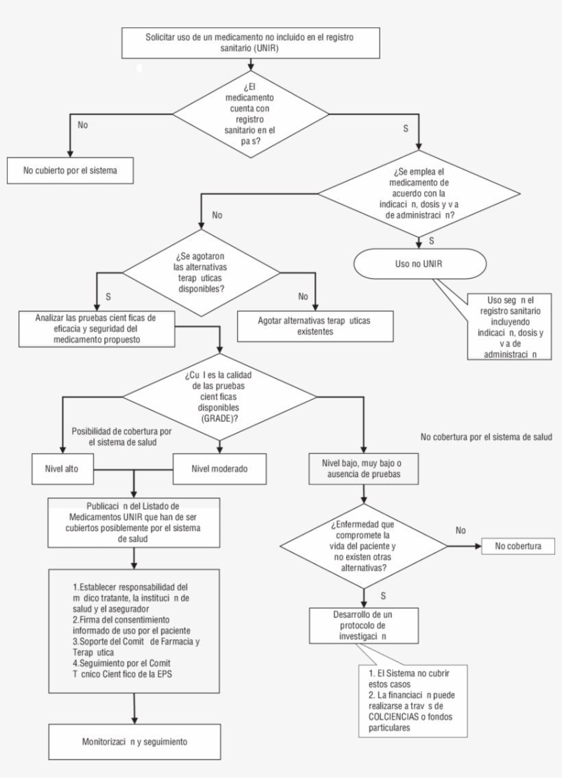 Algoritmo Para El Uso De Medicamentos En Indicaciones - Pharmaceutical Drug, transparent png #3549056