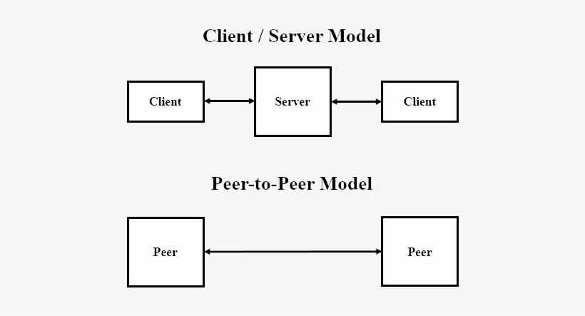 Client Server Vs Peer To Peer - O O O (original Extended Instrumental), transparent png #3549129