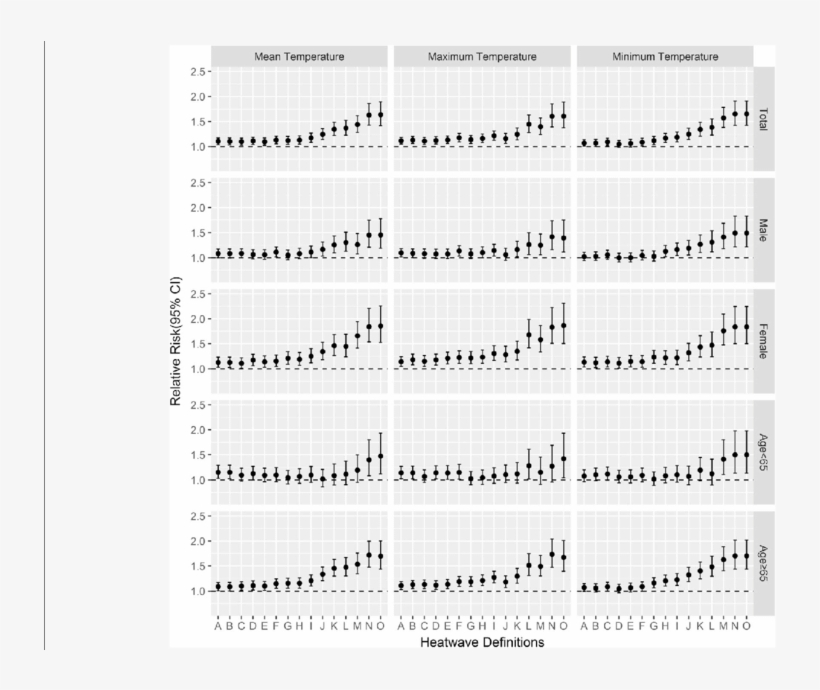 Relative Risk Of Group Specific Mortality On Heat Wave - Number, transparent png #3549786