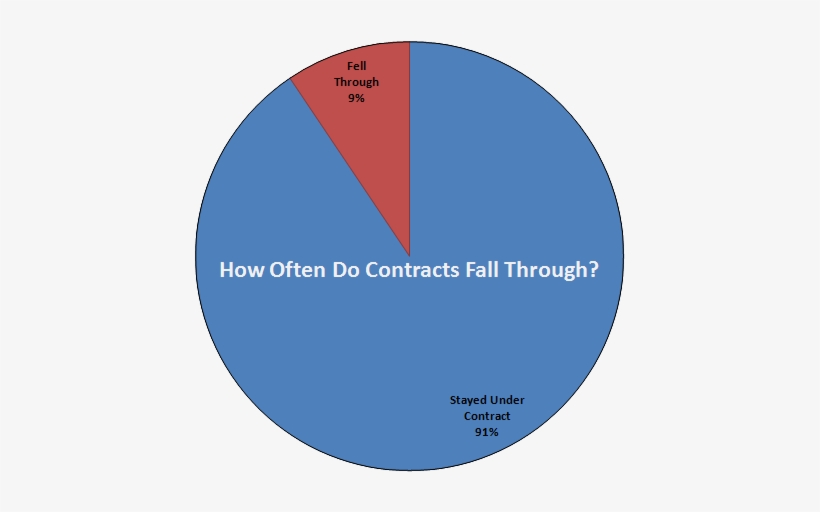 How Often Do Contracts Fall Through - Circle, transparent png #3550058