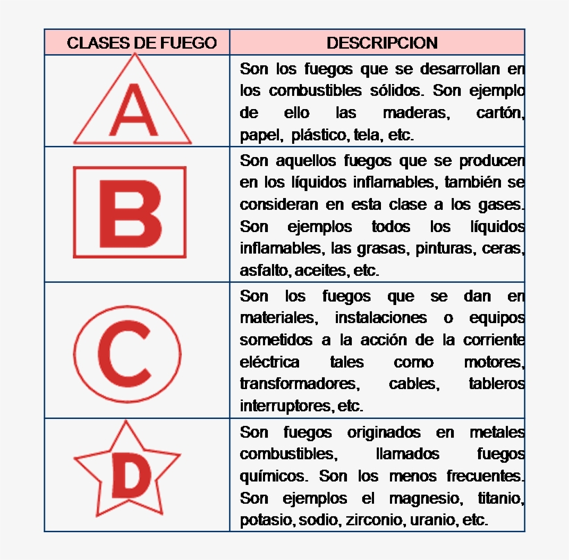 Desde El Punto De Vista De La Forma Que Se Exteriorizan - Clasificación Del Fuego Y Métodos De Extinción, transparent png #3551394