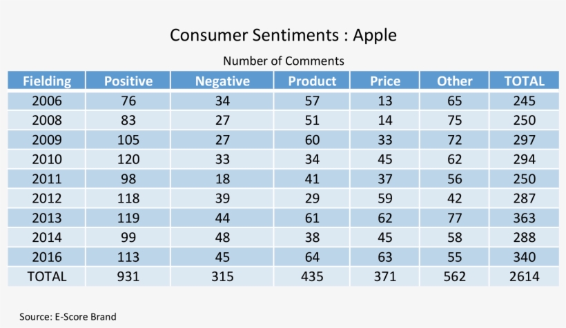 Apple Consumer Sentiments - Toy, transparent png #3552106