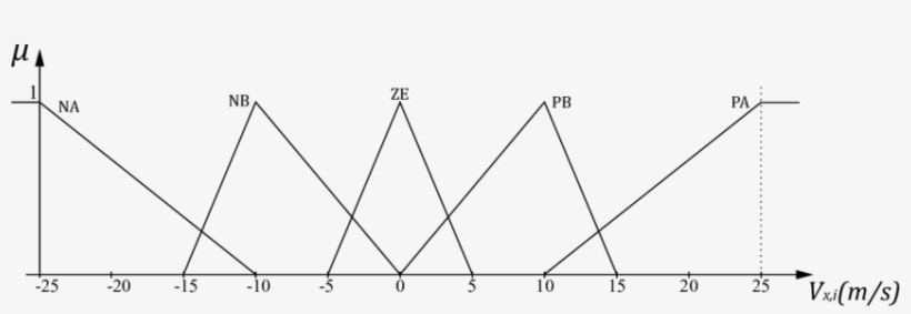 Universo De Discurso Das Velocidades V X,i E Seus Conjuntos - Triangle, transparent png #3552214