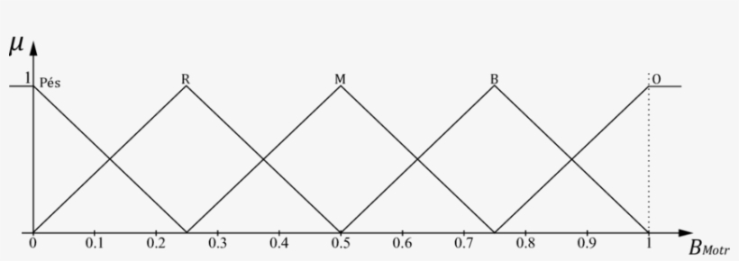 Universo De Discurso Do Comportamento Do Motorista, transparent png #3552376